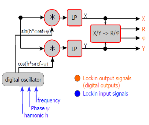 Lock-in Amplifier Circuit